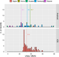 Indoor noise smartphone calibration