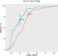 Indoor noise thresholds