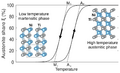 Nitinol phase transition