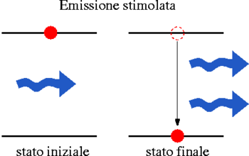 Emissione stimolata.png