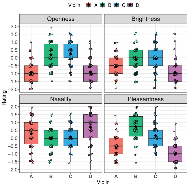 File:Stradivari listening test ratings.png
