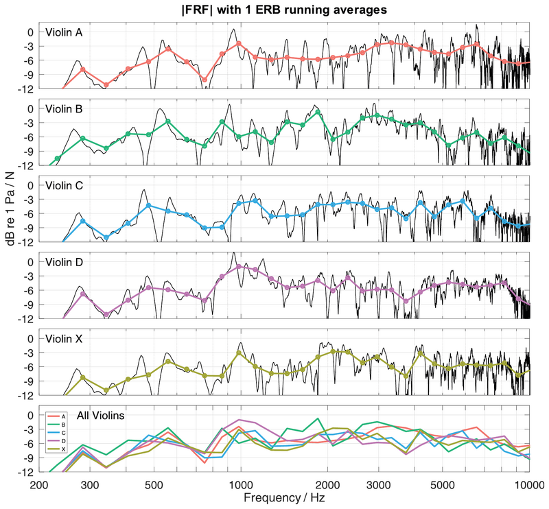 File:Stradivari violins frequency response.png