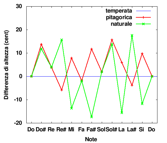 File:Differenza scale.png
