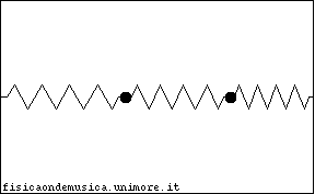 Oscillatori accoppiati modo 1.gif