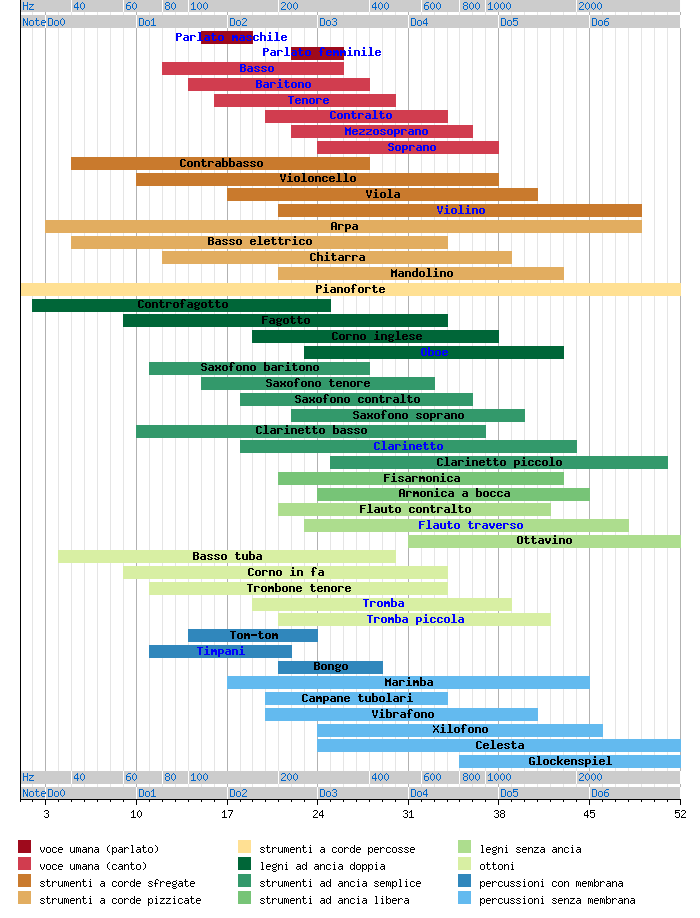 Grafico interattivo: le parti con un nome sono collegamenti ad altre pagine